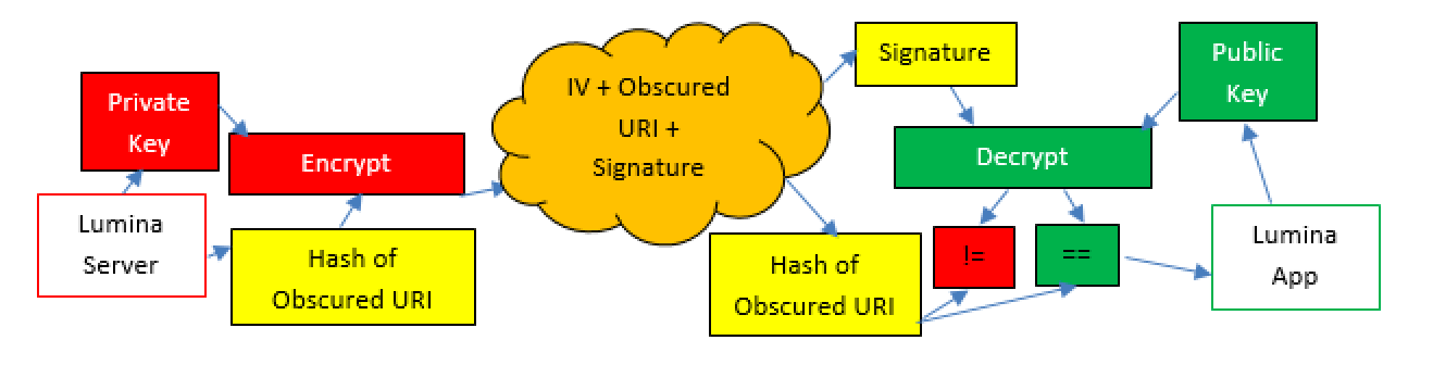 RSA Asymmetric Digital Signature
