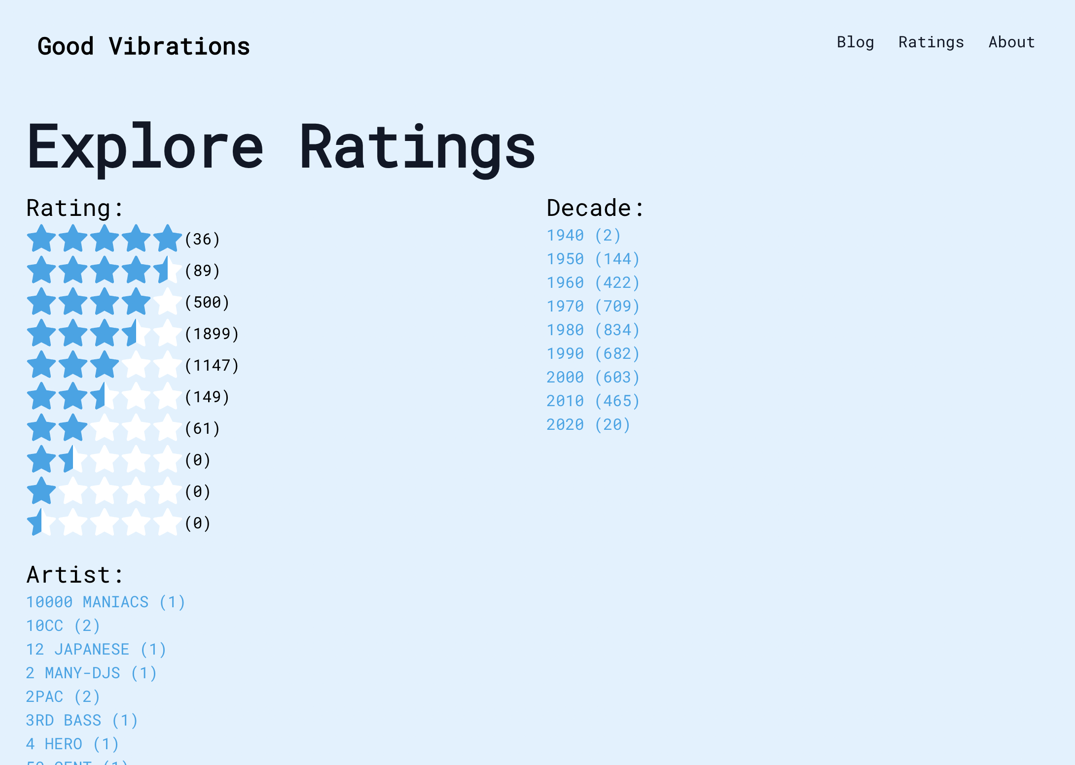 Music Rating