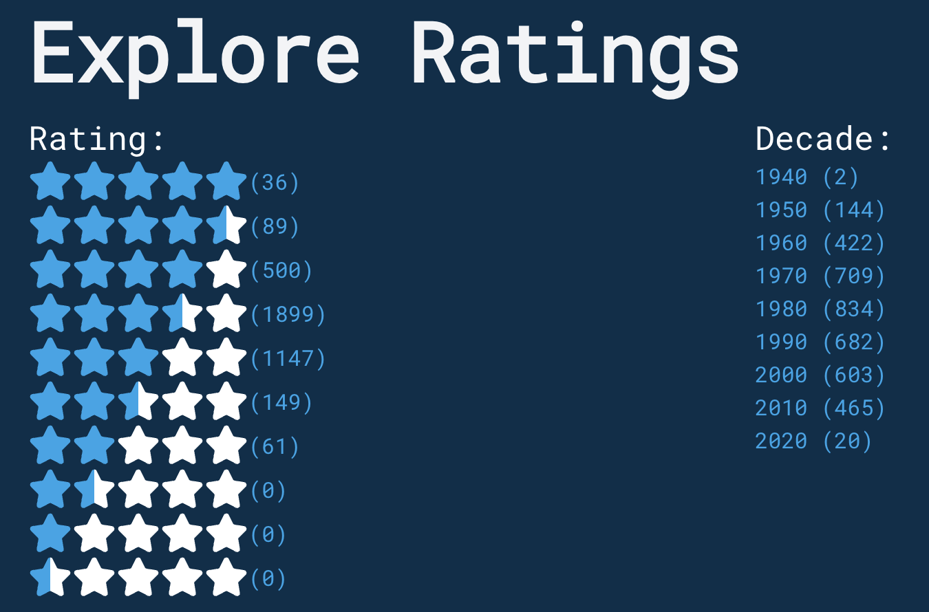 Stephen Esch Music Rating